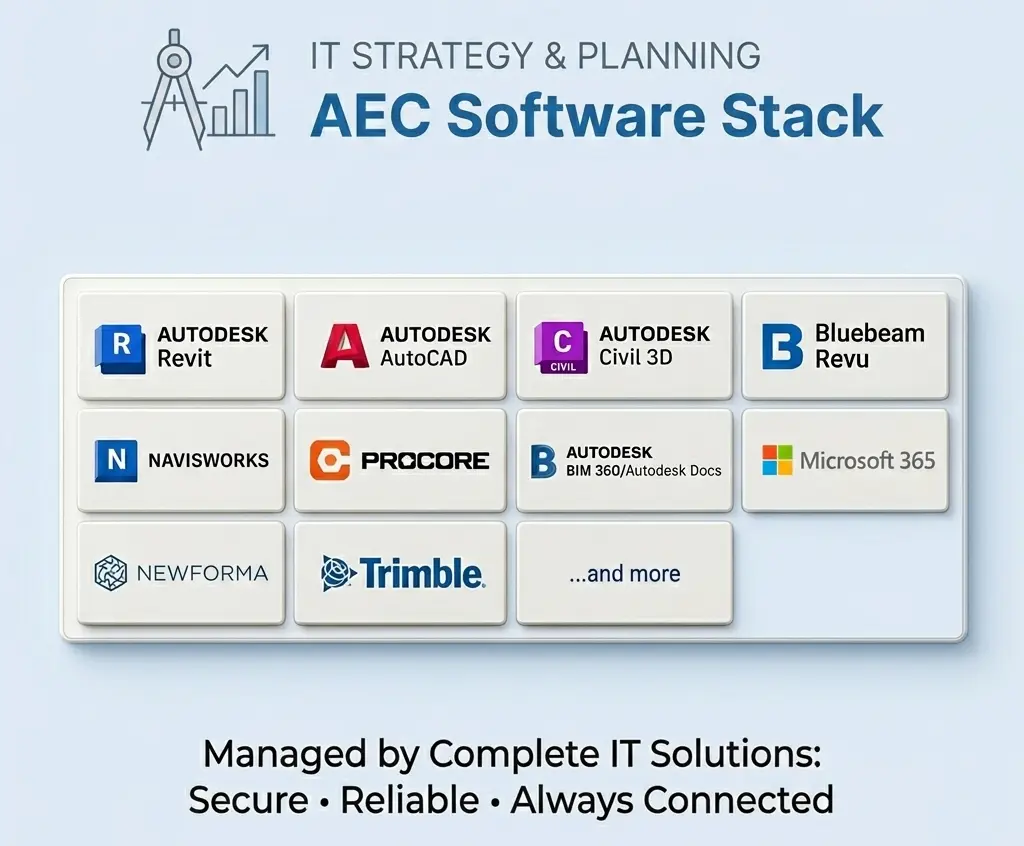 AEC software stack platform logos: Autodesk Revit, AutoCAD / Civil 3D, Bluebeam Revu, Navisworks, Procore, BIM 360 / Autodesk Docs, Microsoft 365, Newforma / Trimble