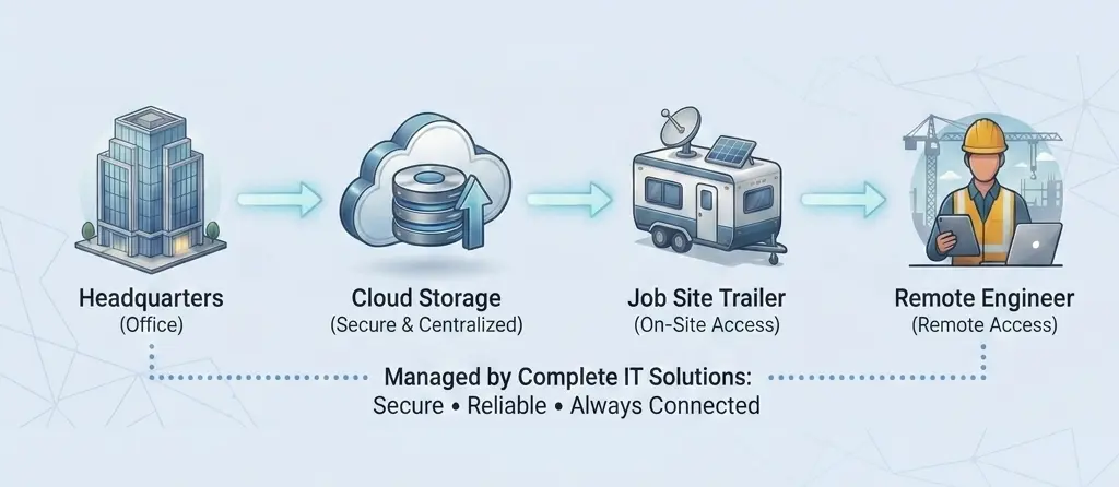 Office-to-field connectivity diagram